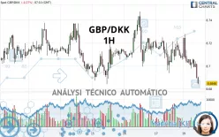 GBP/DKK - 1H