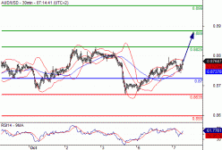 AUD/USD - 30 min.