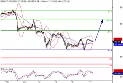 BRENT CRUDE OIL - 30 min.