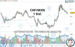 CHF/MXN - 1 Std.