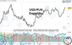 USD/PLN - Daily