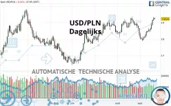 USD/PLN - Dagelijks