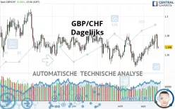 GBP/CHF - Dagelijks