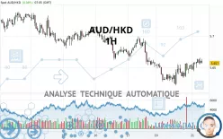 AUD/HKD - 1 uur