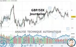 GBP/SEK - Diario