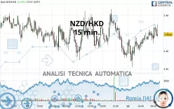 NZD/HKD - 15 min.