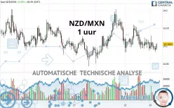 NZD/MXN - 1 uur