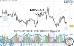 GBP/CAD - 1 uur