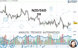 NZD/SGD - 1H