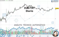 EUR/TRY - Diario