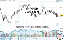 CHF/HKD - Giornaliero