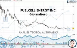 FUELCELL ENERGY INC. - Giornaliero