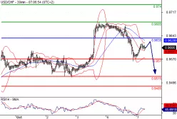 USD/CHF - 30 min.