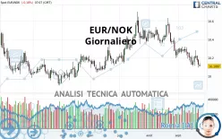 EUR/NOK - Giornaliero