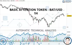 BASIC ATTENTION TOKEN - BAT/USD - 1 Std.