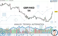 GBP/HKD - 1H