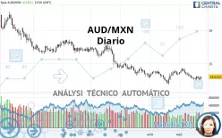 AUD/MXN - Täglich