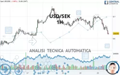 USD/SEK - 1H