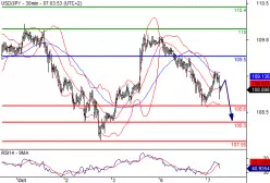 USD/JPY - 30 min.