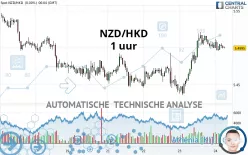 NZD/HKD - 1 uur