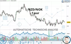 NZD/NOK - 1 uur