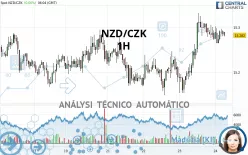 NZD/CZK - 1H