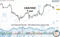 CAD/HKD - 1 uur