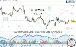 GBP/SEK - 1 uur