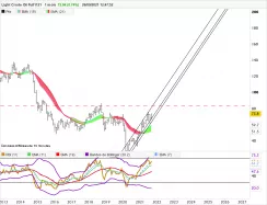 WTI CRUDE OIL - Maandelijks