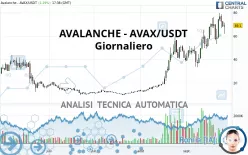 AVALANCHE - AVAX/USDT - Giornaliero