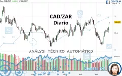 CAD/ZAR - Diario