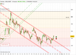 SOLANA - SOL/USDT - 4H