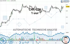 CHF/CZK - 1 uur