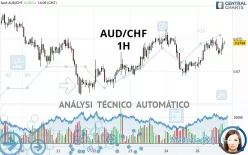 AUD/CHF - 1H