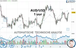 AUD/USD - 1 uur