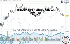 WEC ENERGY GROUP INC. - Dagelijks