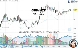 GBP/NZD - 15 min.