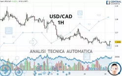 USD/CAD - 1H