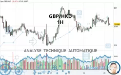 GBP/HKD - 1H