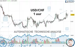 USD/CHF - 1 uur