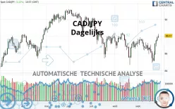 CAD/JPY - Dagelijks