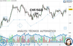 CHF/SGD - 1 uur