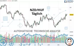 NZD/HUF - Dagelijks