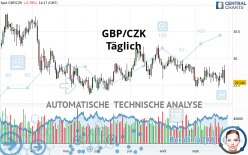 GBP/CZK - Täglich