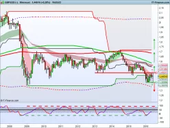 GBP/USD - Mensuel