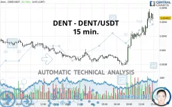 DENT - DENT/USDT - 15 min.