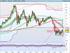 EUR/USD - Monatlich