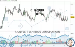 CHF/DKK - 1H