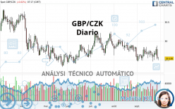 GBP/CZK - Diario