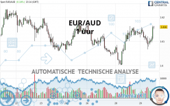 EUR/AUD - 1 uur